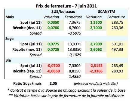 Prix grains 7 juin 11